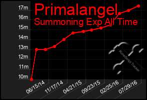 Total Graph of Primalangel