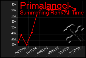 Total Graph of Primalangel