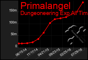 Total Graph of Primalangel