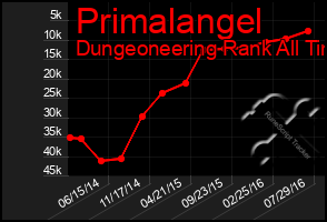 Total Graph of Primalangel