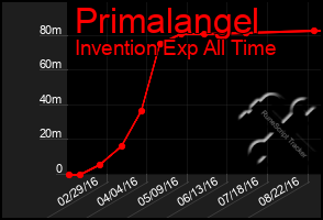 Total Graph of Primalangel