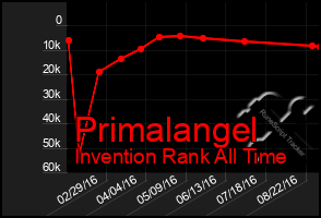 Total Graph of Primalangel