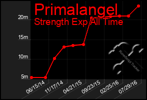 Total Graph of Primalangel