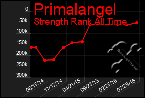 Total Graph of Primalangel