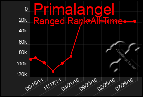 Total Graph of Primalangel