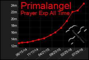 Total Graph of Primalangel