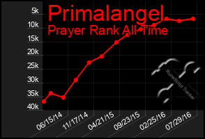 Total Graph of Primalangel