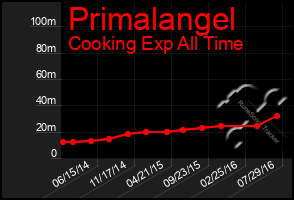 Total Graph of Primalangel