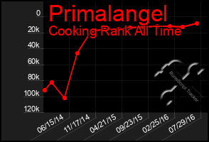 Total Graph of Primalangel