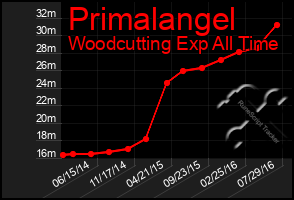 Total Graph of Primalangel