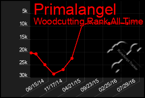 Total Graph of Primalangel