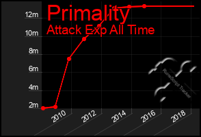 Total Graph of Primality