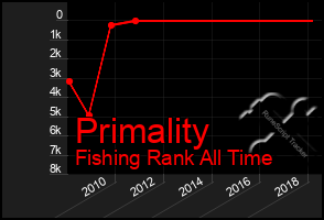 Total Graph of Primality