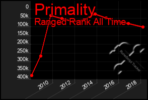 Total Graph of Primality