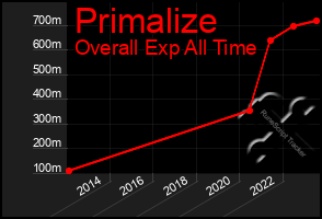 Total Graph of Primalize