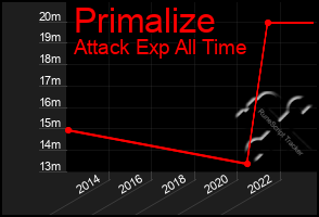 Total Graph of Primalize