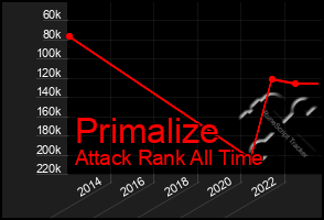 Total Graph of Primalize
