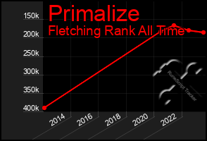 Total Graph of Primalize