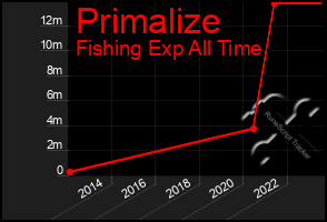 Total Graph of Primalize