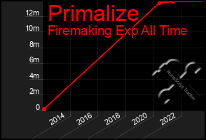 Total Graph of Primalize