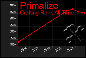 Total Graph of Primalize