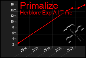 Total Graph of Primalize