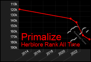 Total Graph of Primalize