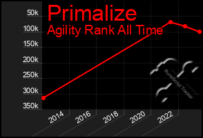 Total Graph of Primalize