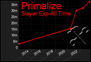 Total Graph of Primalize