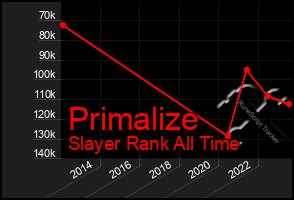 Total Graph of Primalize