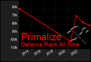 Total Graph of Primalize