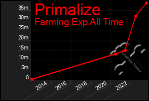 Total Graph of Primalize