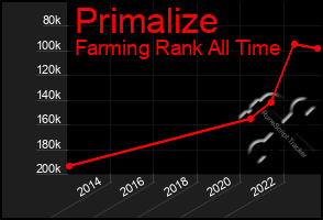 Total Graph of Primalize