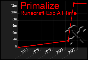 Total Graph of Primalize