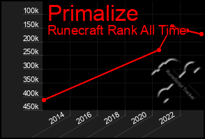 Total Graph of Primalize