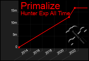 Total Graph of Primalize
