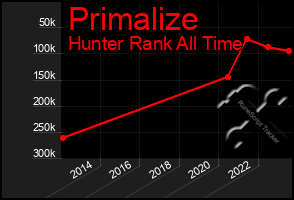 Total Graph of Primalize