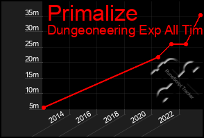 Total Graph of Primalize
