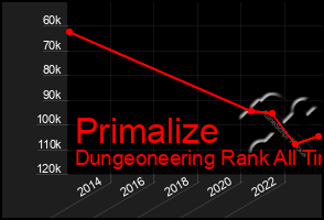Total Graph of Primalize