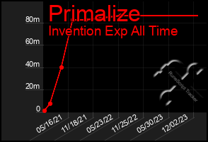 Total Graph of Primalize
