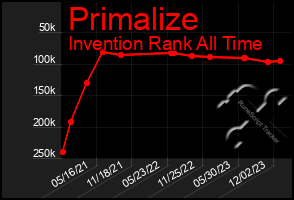 Total Graph of Primalize