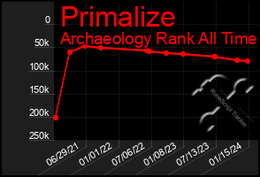 Total Graph of Primalize