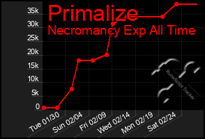 Total Graph of Primalize
