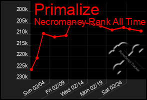 Total Graph of Primalize