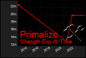 Total Graph of Primalize