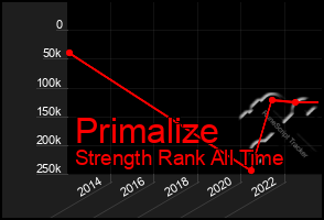 Total Graph of Primalize