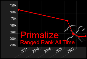 Total Graph of Primalize