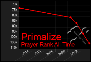 Total Graph of Primalize