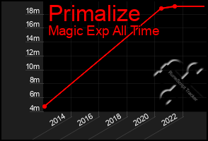 Total Graph of Primalize