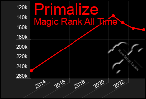 Total Graph of Primalize
